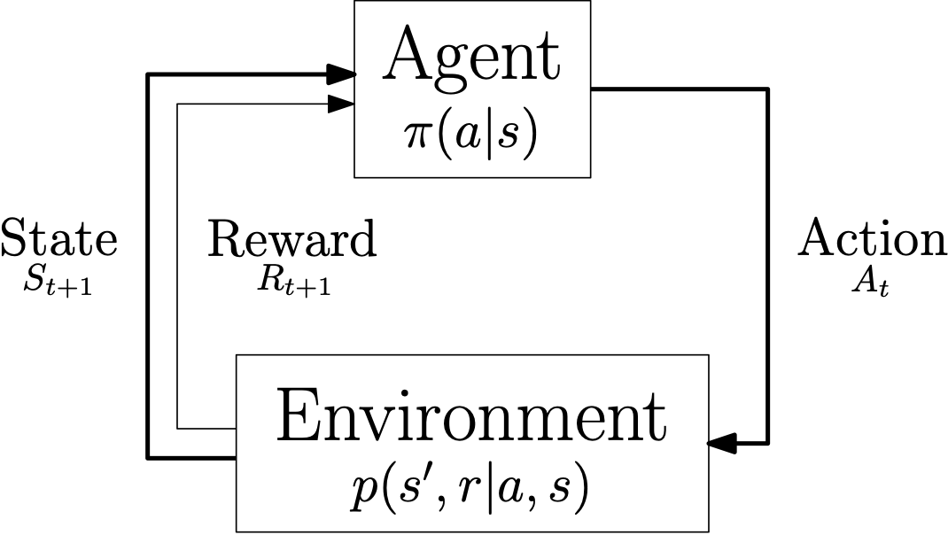 Markov Decision Process interaction loop.